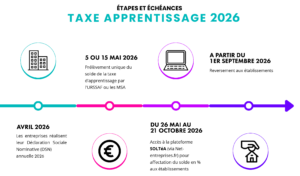 Infographie des étapes et échéances de la taxe d'apprentissage 2026 pour 42 Nice : DSN en avril, prélèvement en mai, affectation SOLTéA de mai à octobre.